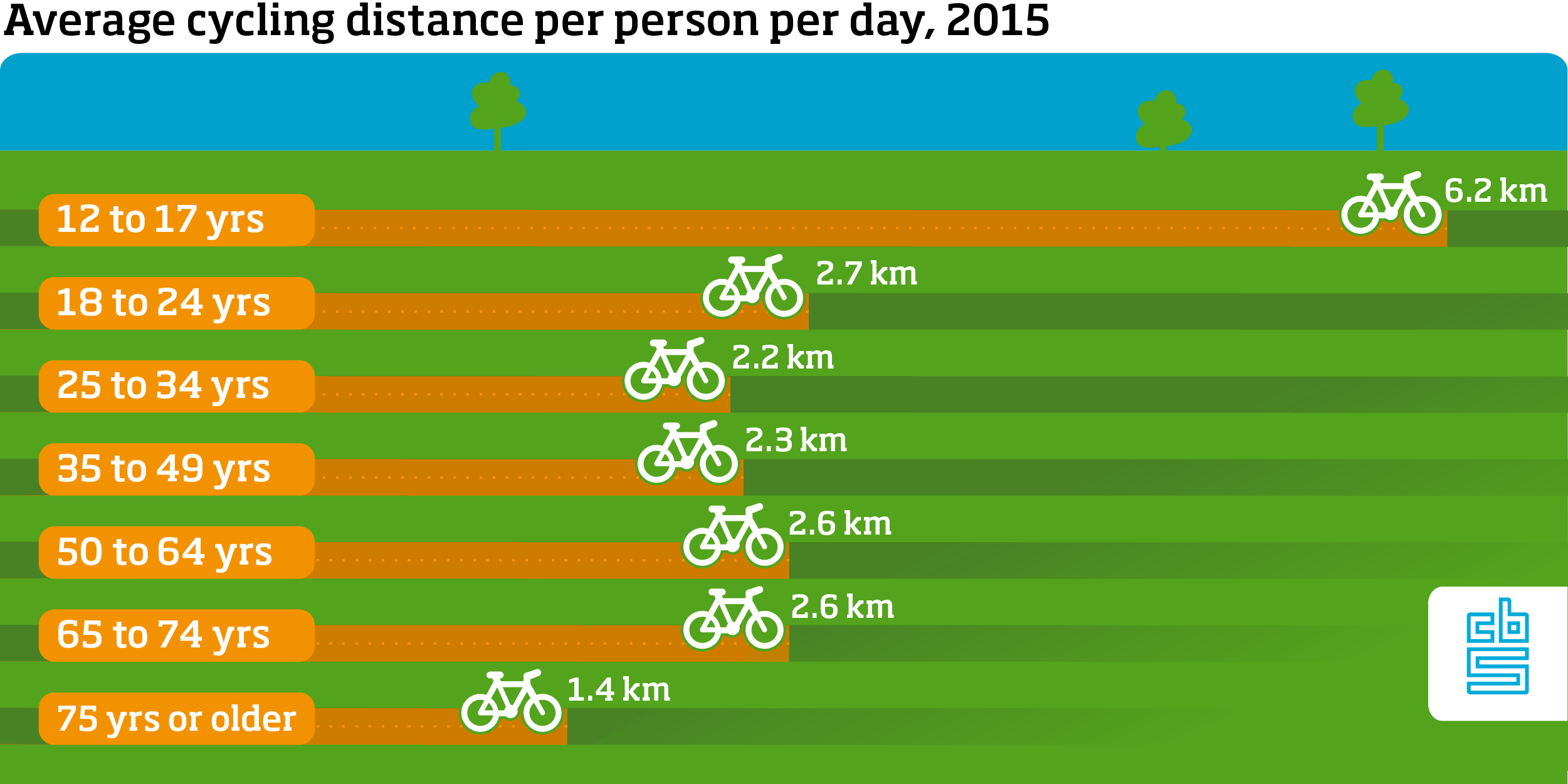 The average cycling distance per person per day in 2015 was: 6.2 km for people aged 12 to 17 years, 2.7 km for people aged 18 to 24 years, 2.2 km for people aged 25 to 34 years, 2.3 km for people aged 35 to 49 years, 2.6 km for people aged 50 to 64 years, and 1.4 km for people aged 75 years or older.